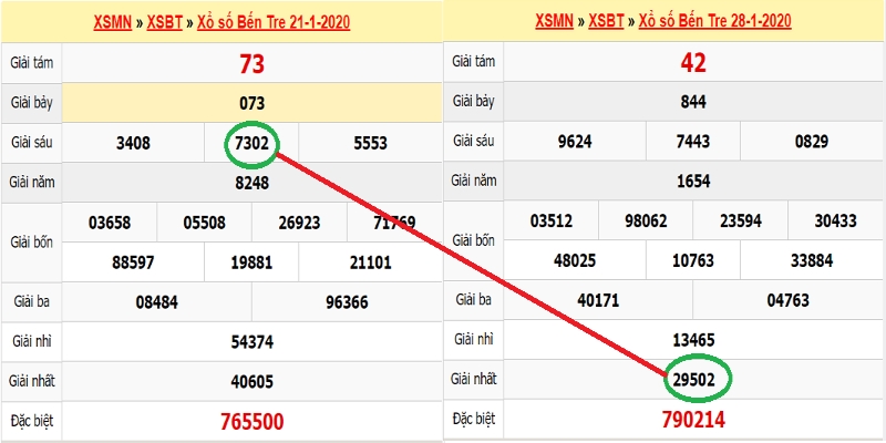 Cách tính lô đề miền Nam Jun88 bạn không nên bỏ qua 4 Cách tính lô đề miền Nam Jun88