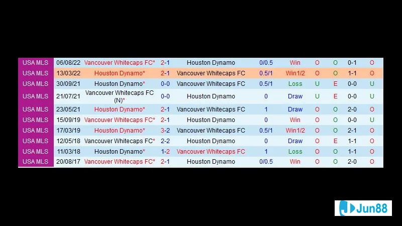 nhan dinh vancouver whitecaps vs houston dynamo thanh tich doi dau